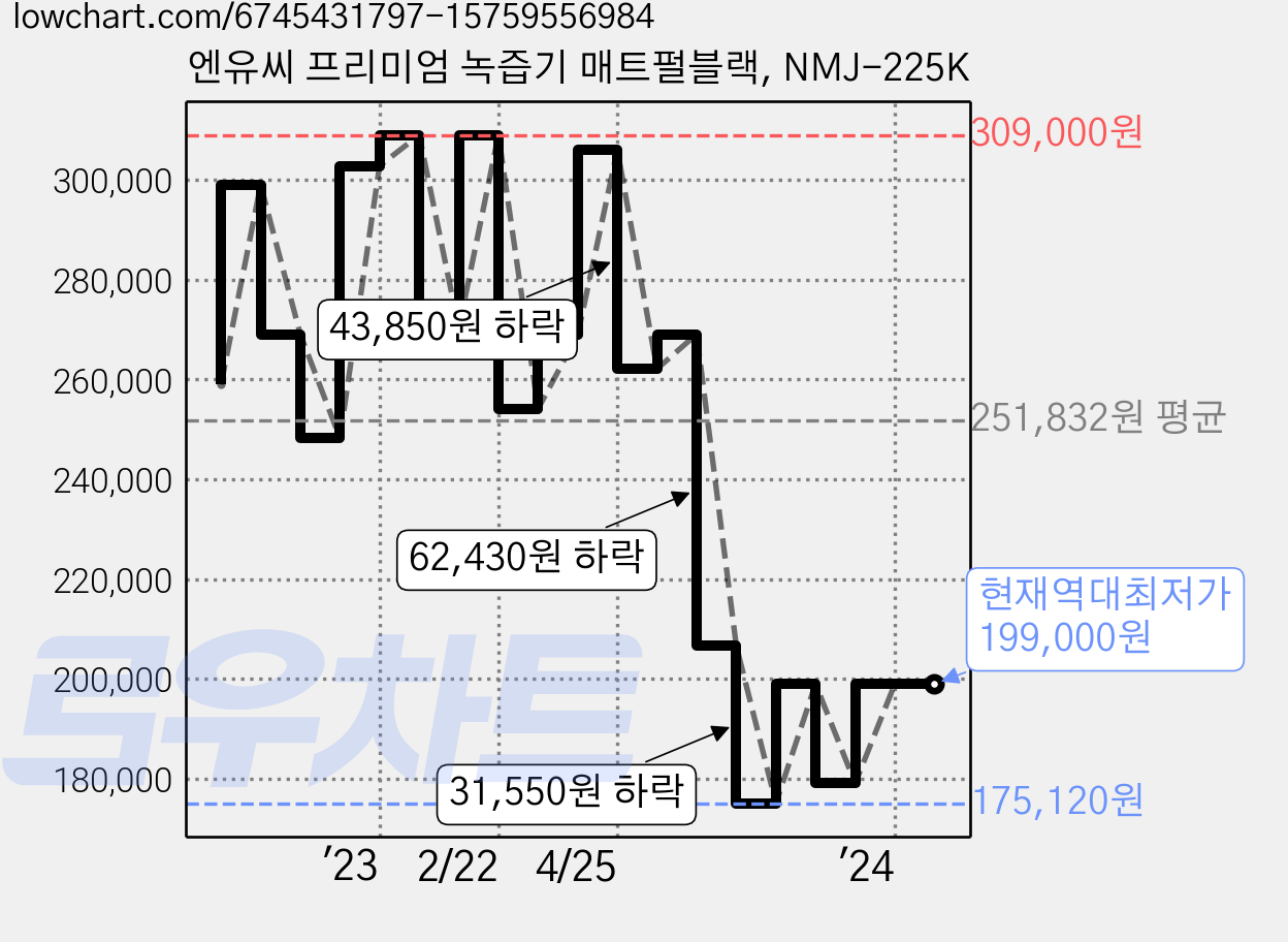 엔유씨 프리미엄 녹즙기 매트펄블랙, NMJ-225K 가격 변동 차트, 현재가 199,000원, 역대최저가