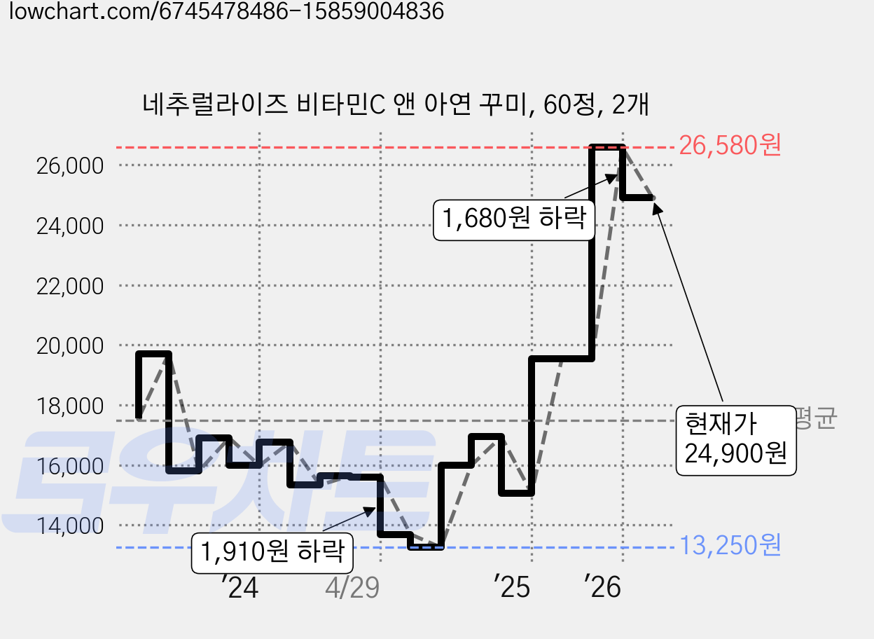 네추럴라이즈 비타민C 앤 아연 꾸미, 60정, 2개 가격 변동 차트, 현재가 24,900원, 관측 최저가 13,250원