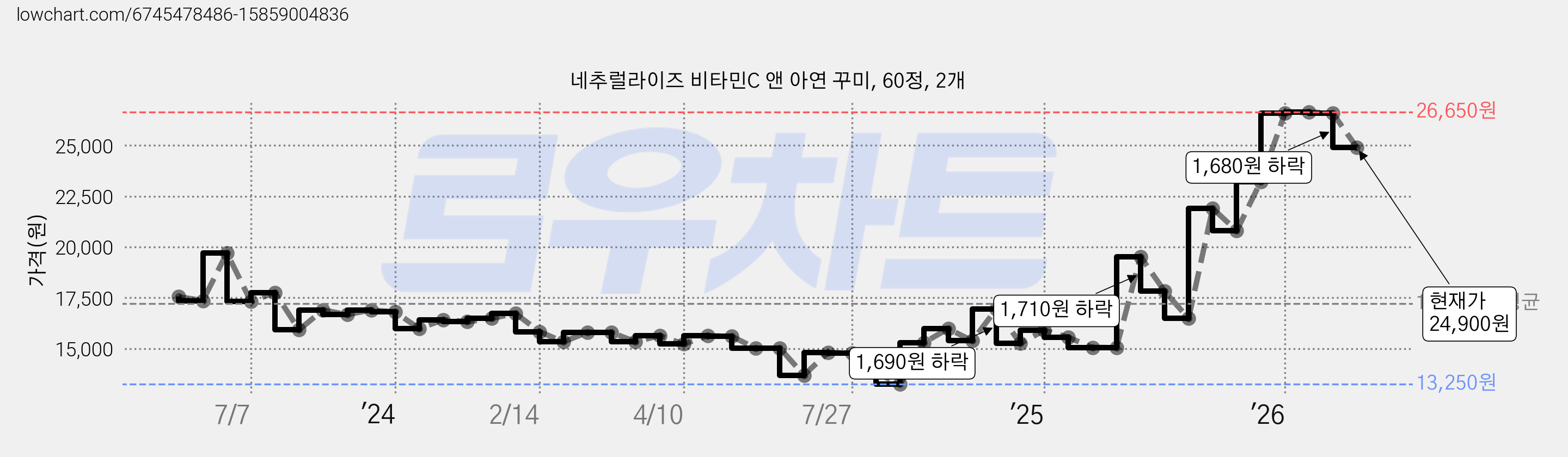 네추럴라이즈 비타민C 앤 아연 꾸미, 60정, 2개 가격 변동 차트, 현재가 24,900원, 관측 최저가 13,250원