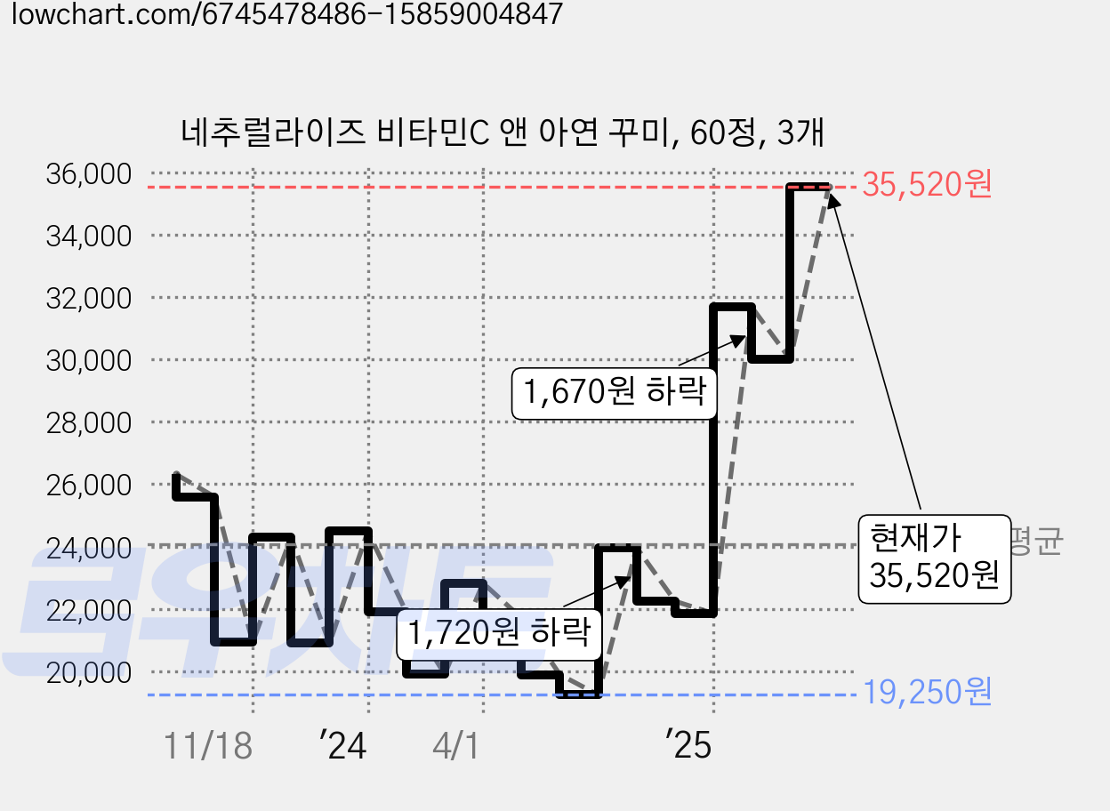 네추럴라이즈 비타민C 앤 아연 꾸미, 60정, 3개 가격 변동 차트, 현재가 35,520원, 관측 최저가 19,250원
