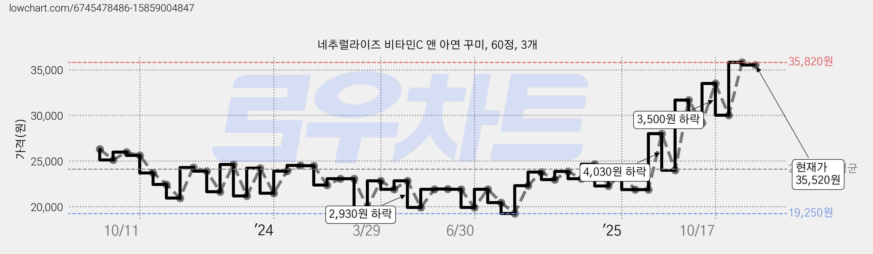 네추럴라이즈 비타민C 앤 아연 꾸미, 60정, 3개 가격 변동 차트, 현재가 35,520원, 관측 최저가 19,250원