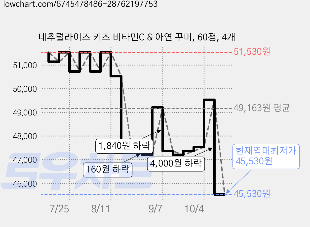 네추럴라이즈 키즈 비타민C & 아연 꾸미, 60정, 4개 가격 변동 차트, 현재가 45,530원, 역대최저가