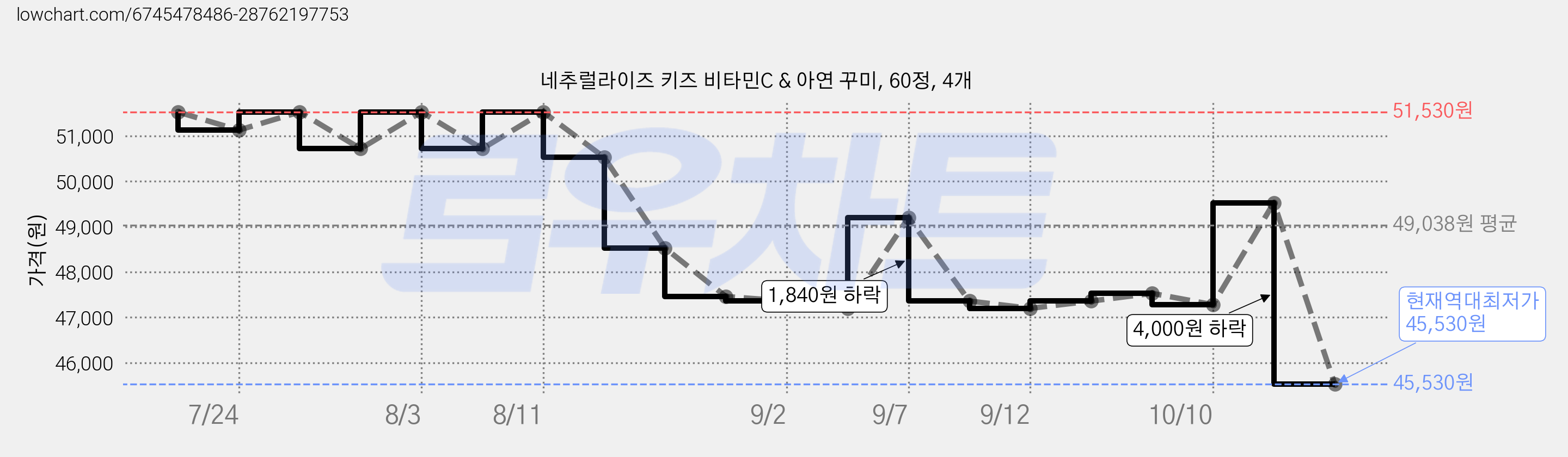 네추럴라이즈 키즈 비타민C & 아연 꾸미, 60정, 4개 가격 변동 차트, 현재가 45,530원, 역대최저가