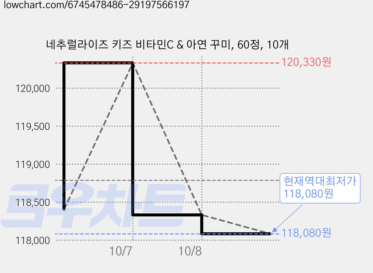 네추럴라이즈 키즈 비타민C & 아연 꾸미, 60정, 10개 가격 변동 차트, 현재가 118,080원, 역대최저가
