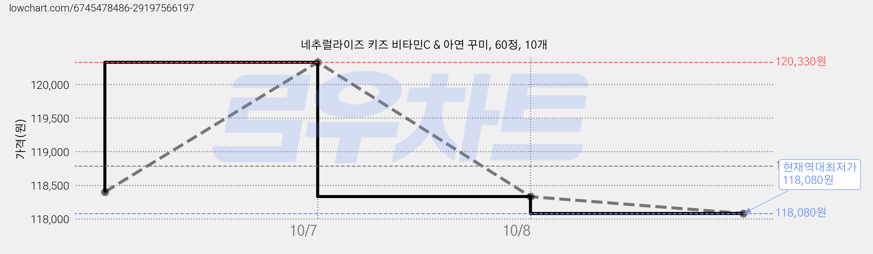 네추럴라이즈 키즈 비타민C & 아연 꾸미, 60정, 10개 가격 변동 차트, 현재가 118,080원, 역대최저가