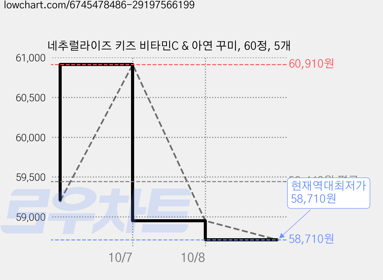 네추럴라이즈 키즈 비타민C & 아연 꾸미, 60정, 5개 가격 변동 차트, 현재가 58,710원, 역대최저가
