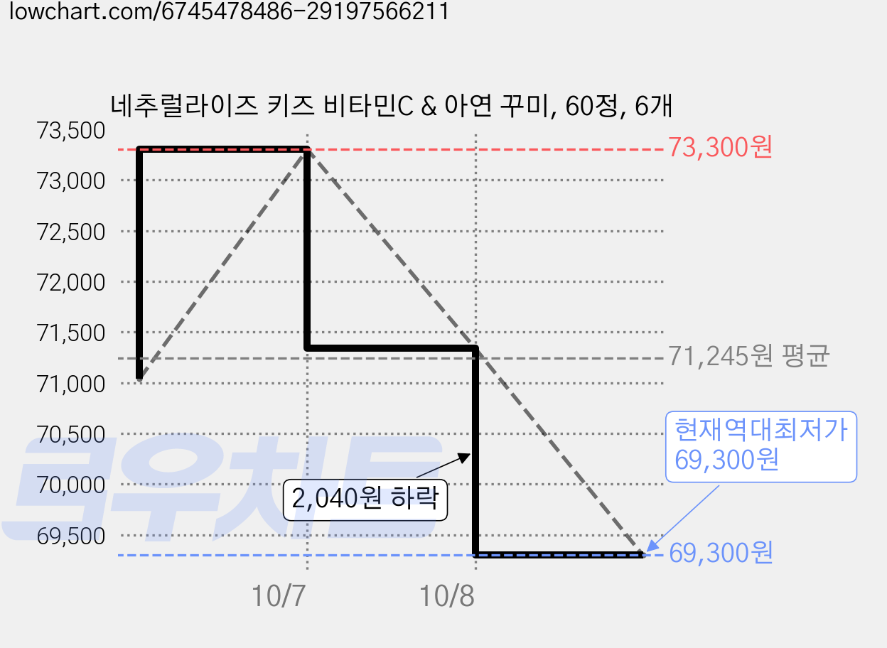 네추럴라이즈 키즈 비타민C & 아연 꾸미, 60정, 6개 가격 변동 차트, 현재가 69,300원, 역대최저가