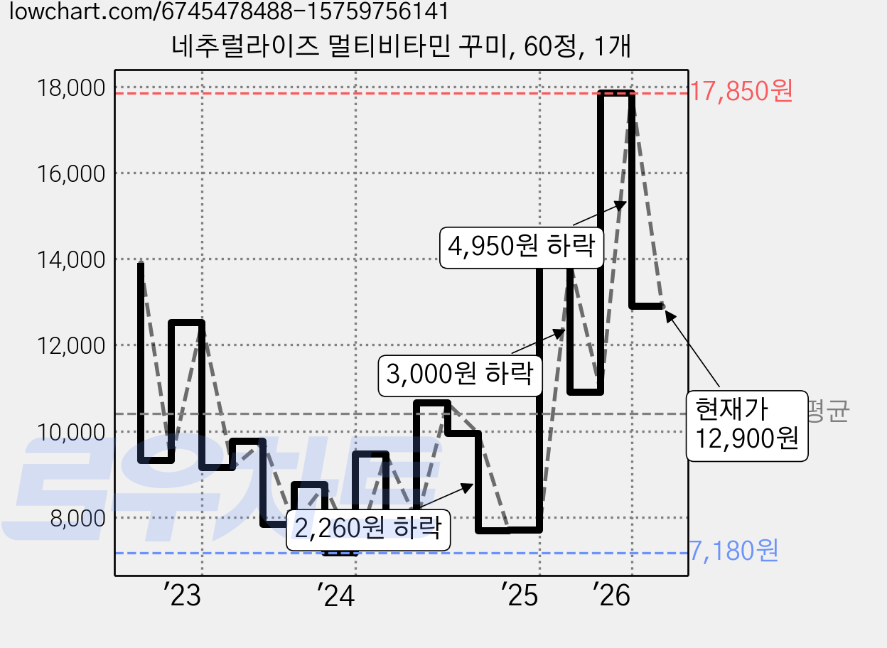 네추럴라이즈 멀티비타민 꾸미, 60정, 1개 가격 변동 차트, 현재가 12,900원, 관측 최저가 6,850원