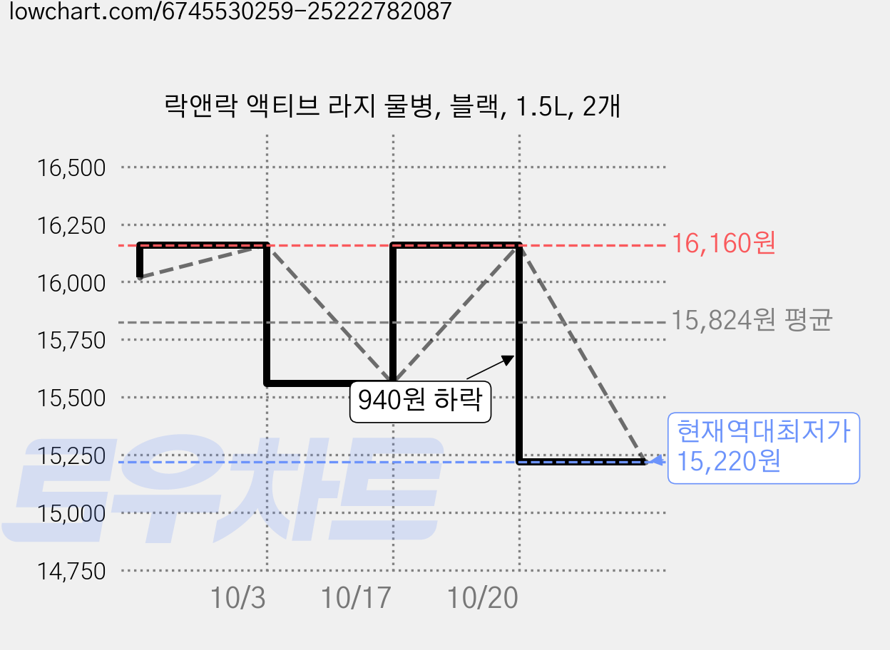락앤락 액티브 라지 물병, 블랙, 1.5L, 2개 가격 변동 차트, 현재가 15,220원, 역대최저가