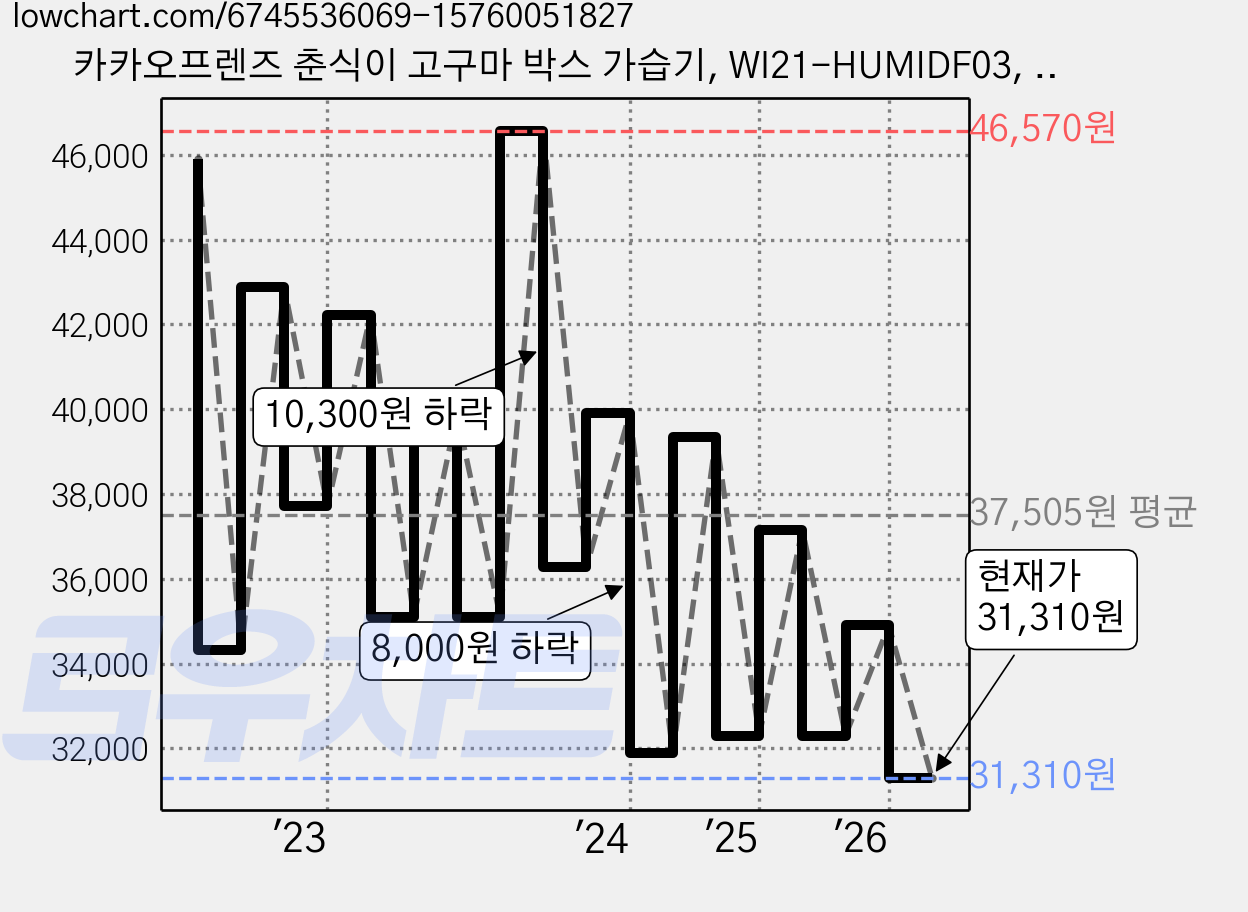 카카오프렌즈 춘식이 고구마 박스 가습기, WI21-HUMIDF03, 혼합색상 가격 변동 차트, 현재가 31,310원, 관측 최저가 30,920원