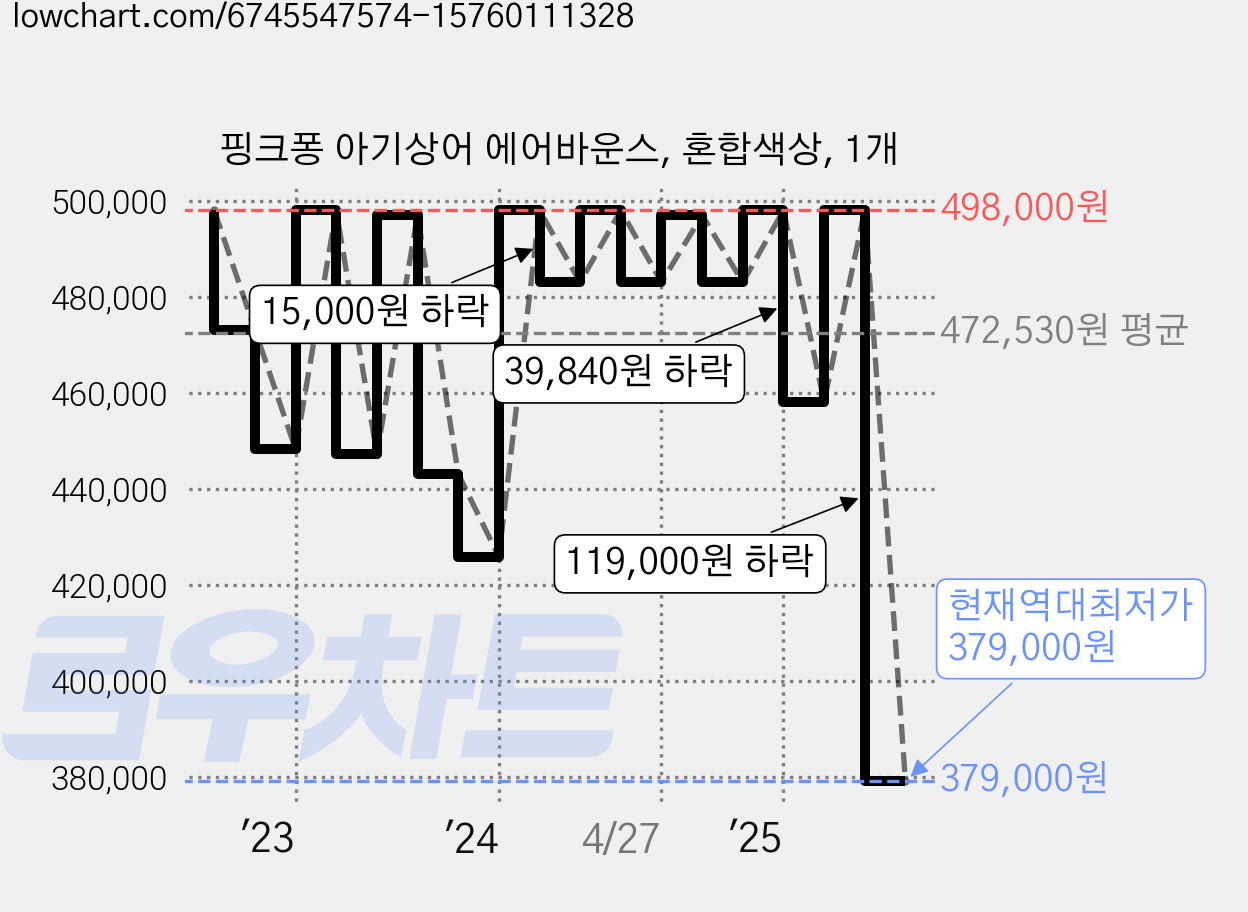 핑크퐁 아기상어 에어바운스, 혼합색상, 1개 가격 변동 차트, 현재가 379,000원, 역대최저가