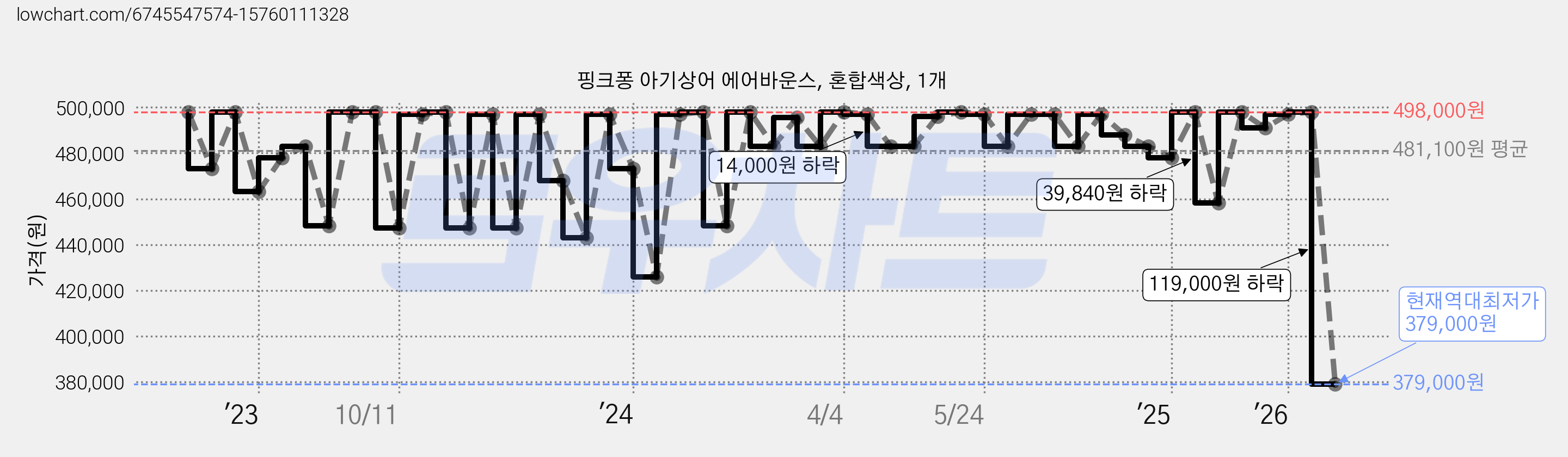 핑크퐁 아기상어 에어바운스, 혼합색상, 1개 가격 변동 차트, 현재가 379,000원, 역대최저가