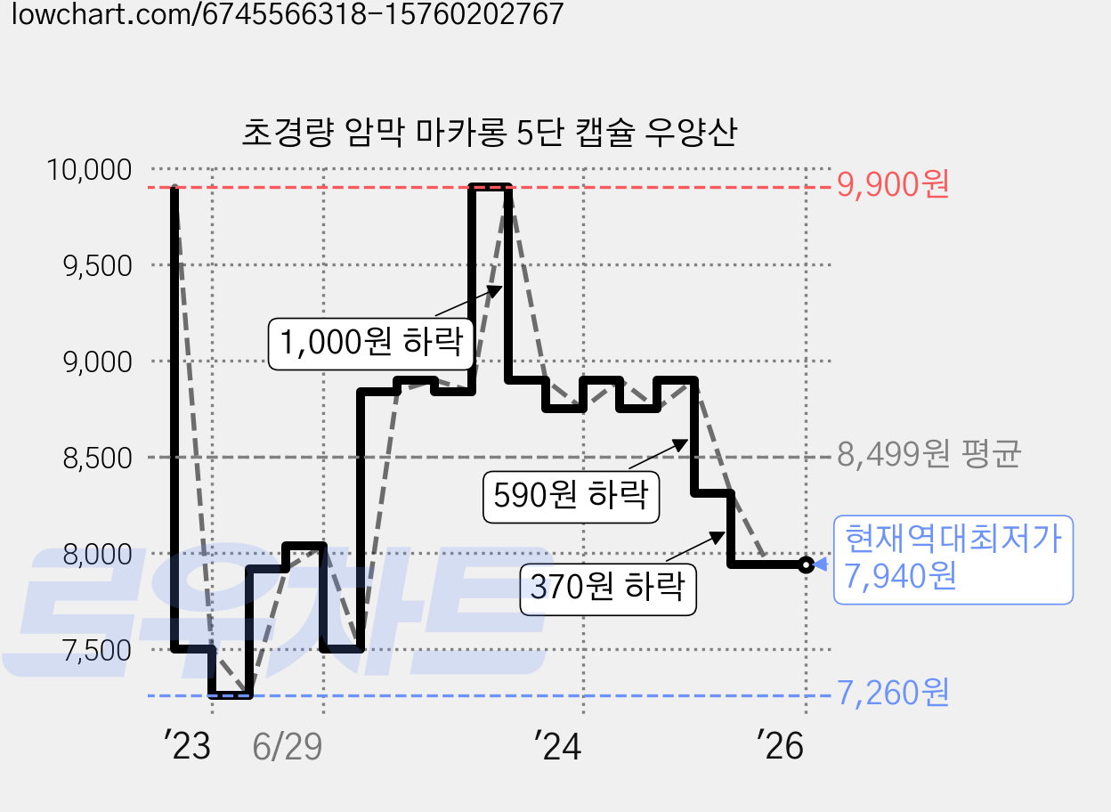 초경량 암막 마카롱 5단 캡슐 우양산 가격 변동 차트, 현재가 7,940원, 역대최저가