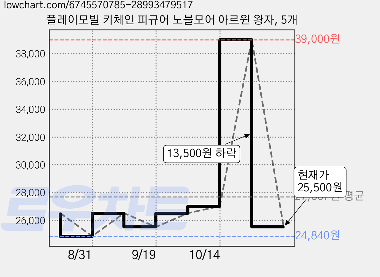 플레이모빌 키체인 피규어 노블모어 아르윈 왕자, 5개 가격 변동 차트, 현재가 25,500원, 관측 최저가 24,840원