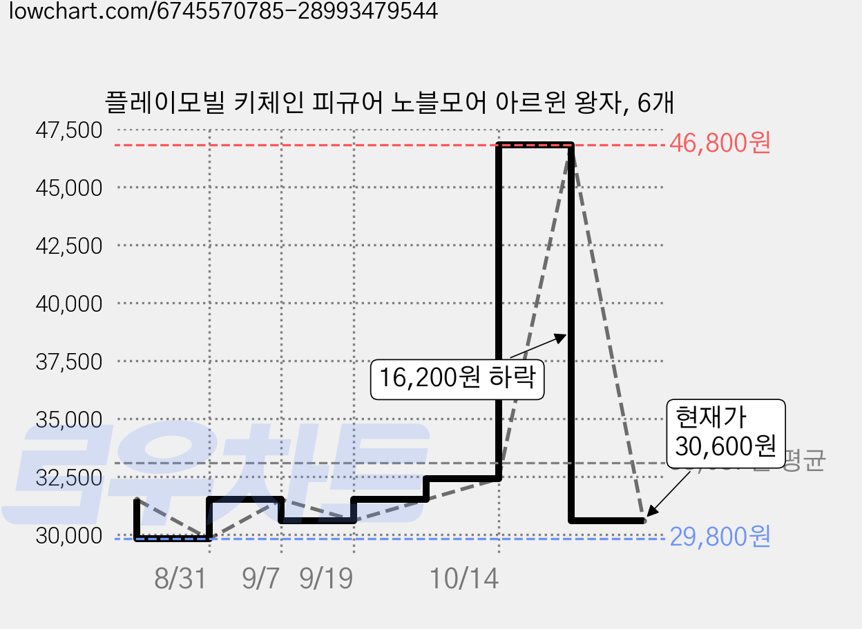 플레이모빌 키체인 피규어 노블모어 아르윈 왕자, 6개 가격 변동 차트, 현재가 30,600원, 관측 최저가 29,800원