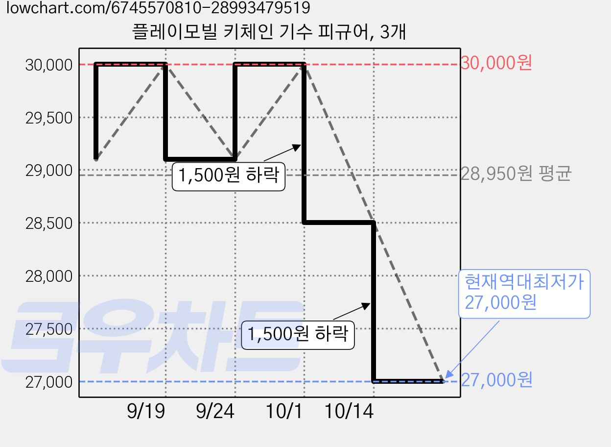 플레이모빌 키체인 기수 피규어, 3개 가격 변동 차트, 현재가 27,000원, 역대최저가