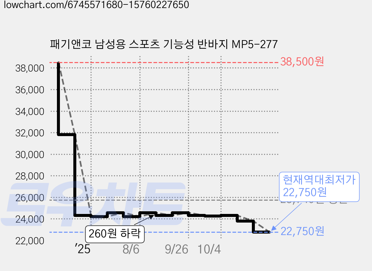 패기앤코 남성용 스포츠 기능성 반바지 MP5-277 가격 변동 차트, 현재가 22,750원, 역대최저가
