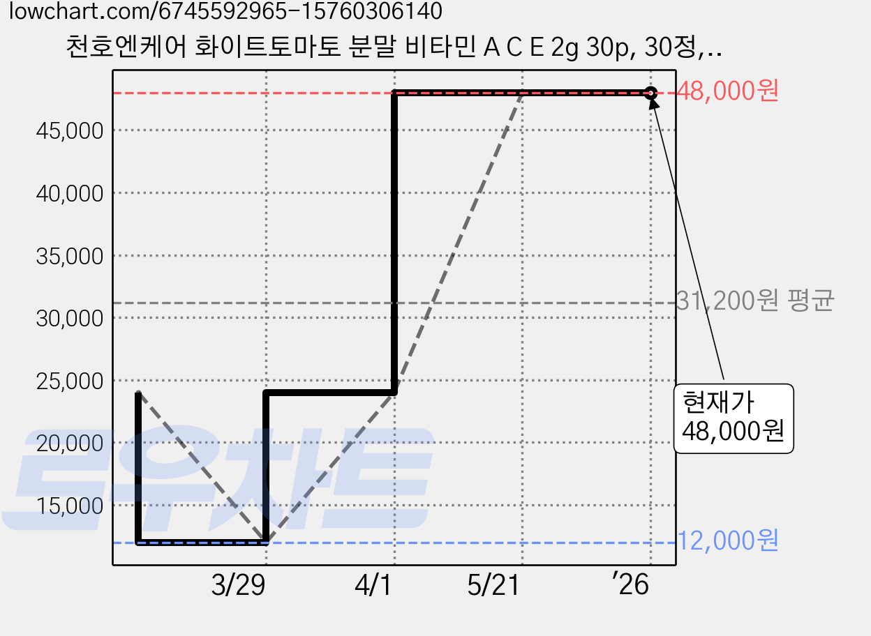 천호엔케어 화이트토마토 분말 비타민 A C E 2g 30p, 30정, 1박스 가격 변동 차트, 현재가 48,000원, 역대최저가