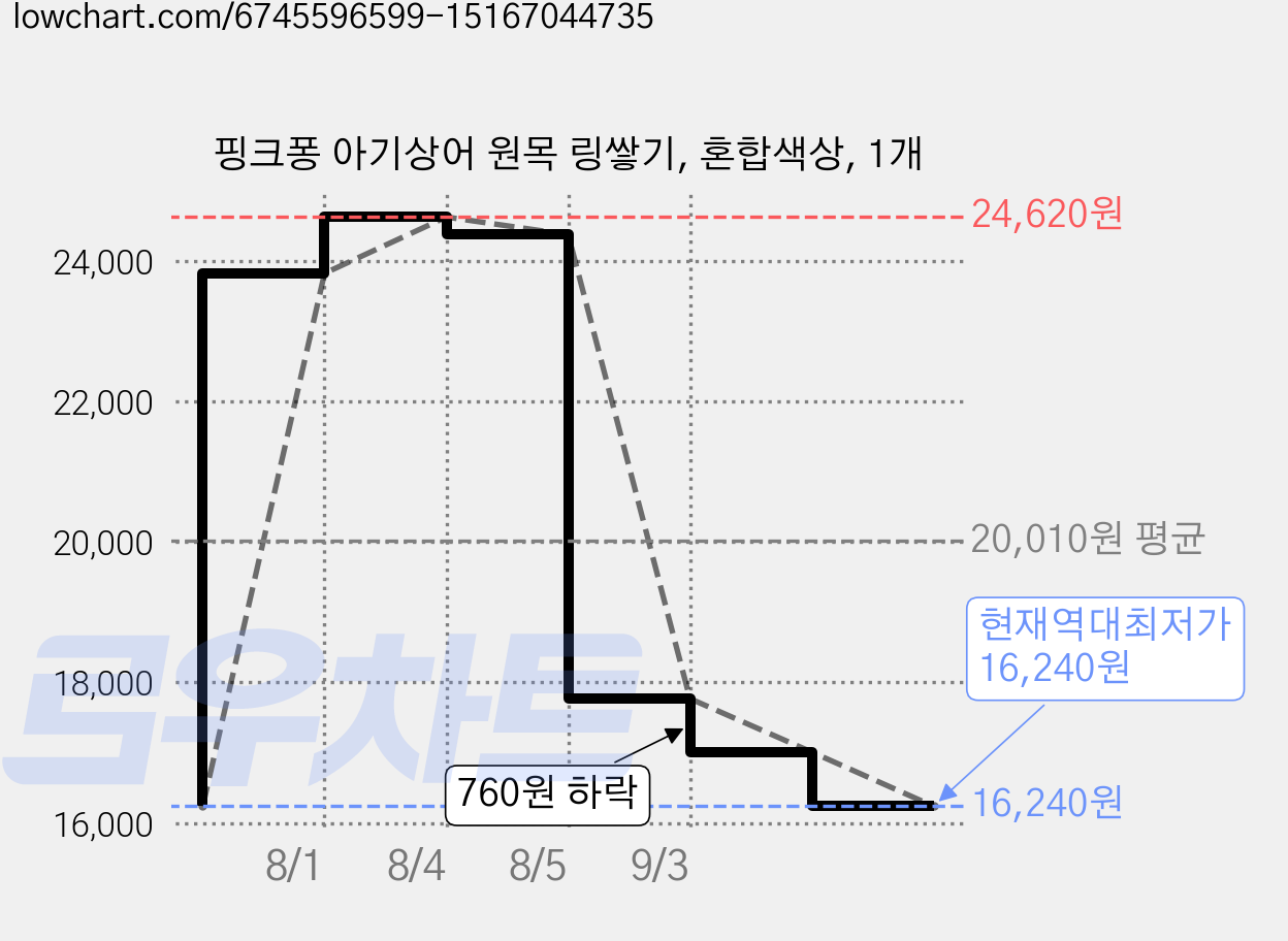 핑크퐁 아기상어 원목 링쌓기, 혼합색상, 1개 가격 변동 차트, 현재가 16,240원, 역대최저가