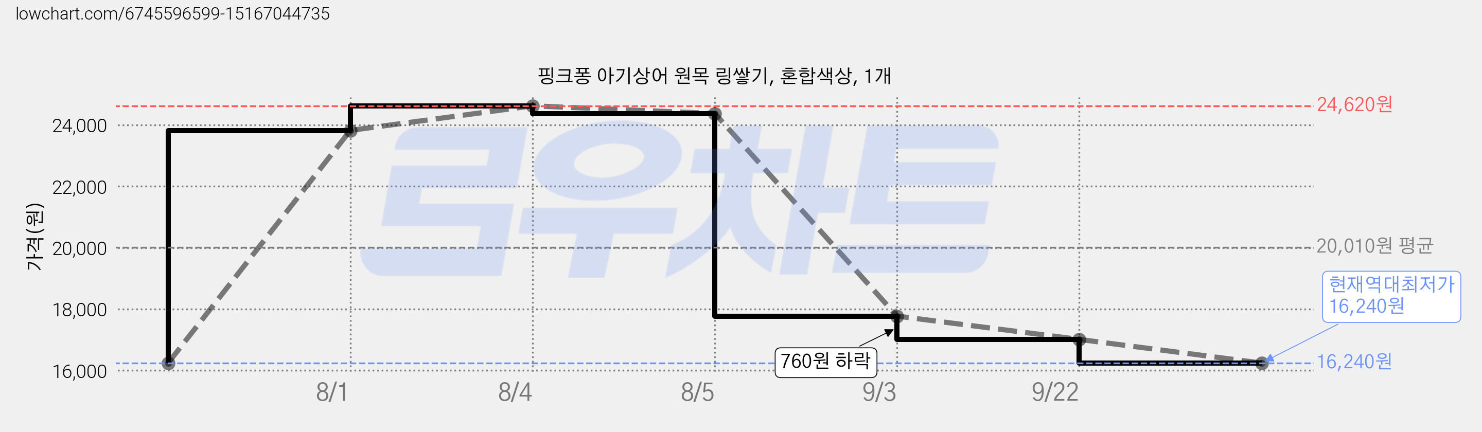 핑크퐁 아기상어 원목 링쌓기, 혼합색상, 1개 가격 변동 차트, 현재가 16,240원, 역대최저가