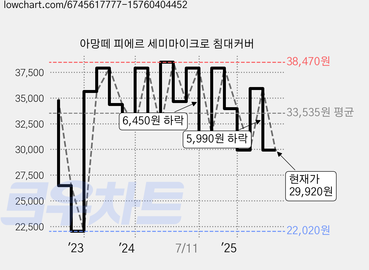 아망떼 피에르 세미마이크로 침대커버 가격 변동 차트, 현재가 29,920원, 관측 최저가 22,020원