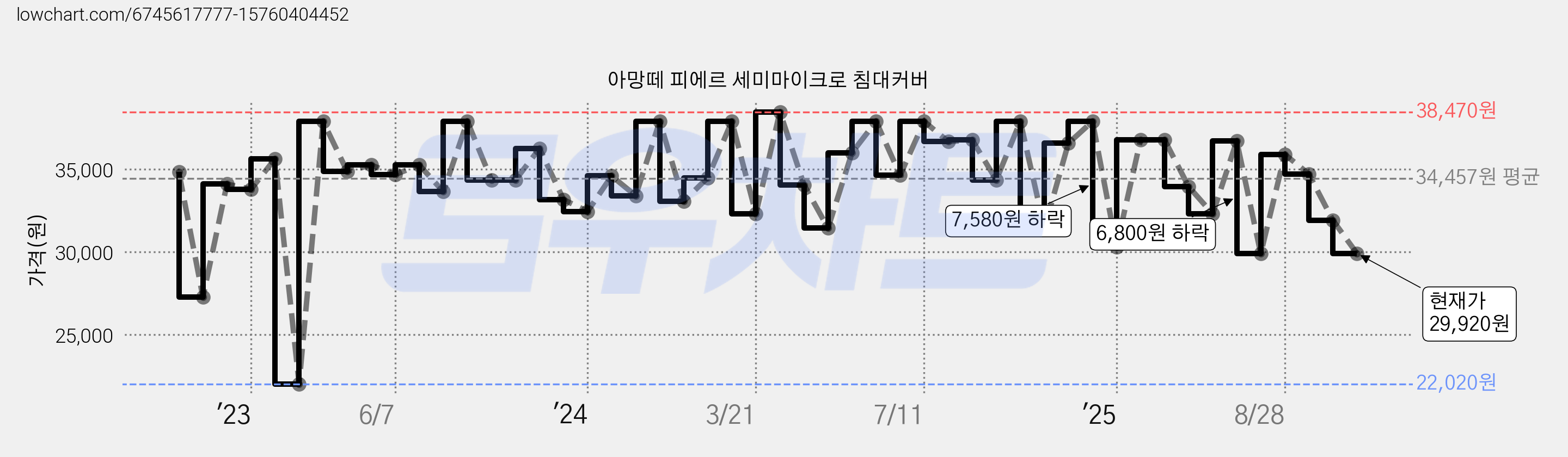 아망떼 피에르 세미마이크로 침대커버 가격 변동 차트, 현재가 29,920원, 관측 최저가 22,020원