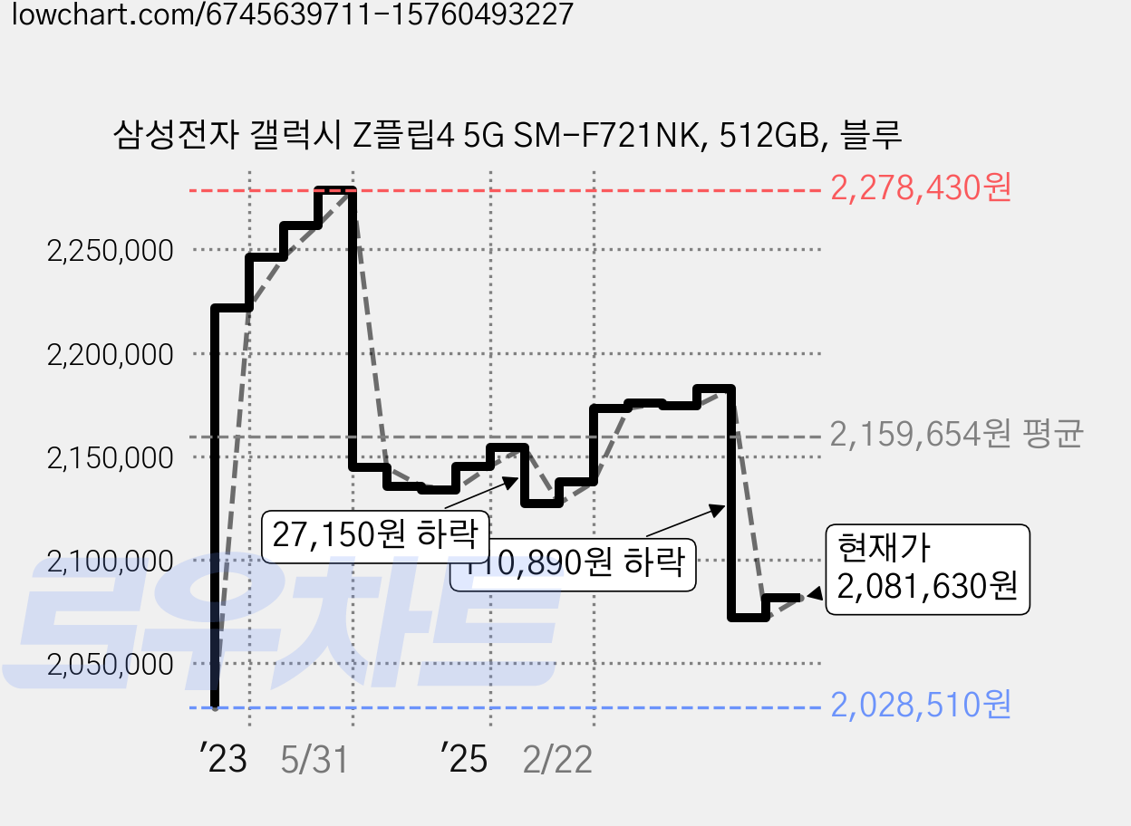 삼성전자 갤럭시 Z플립4 5G SM-F721NK, 512GB, 블루 가격 변동 차트, 현재가 2,081,630원, 관측 최저가 2,028,510원