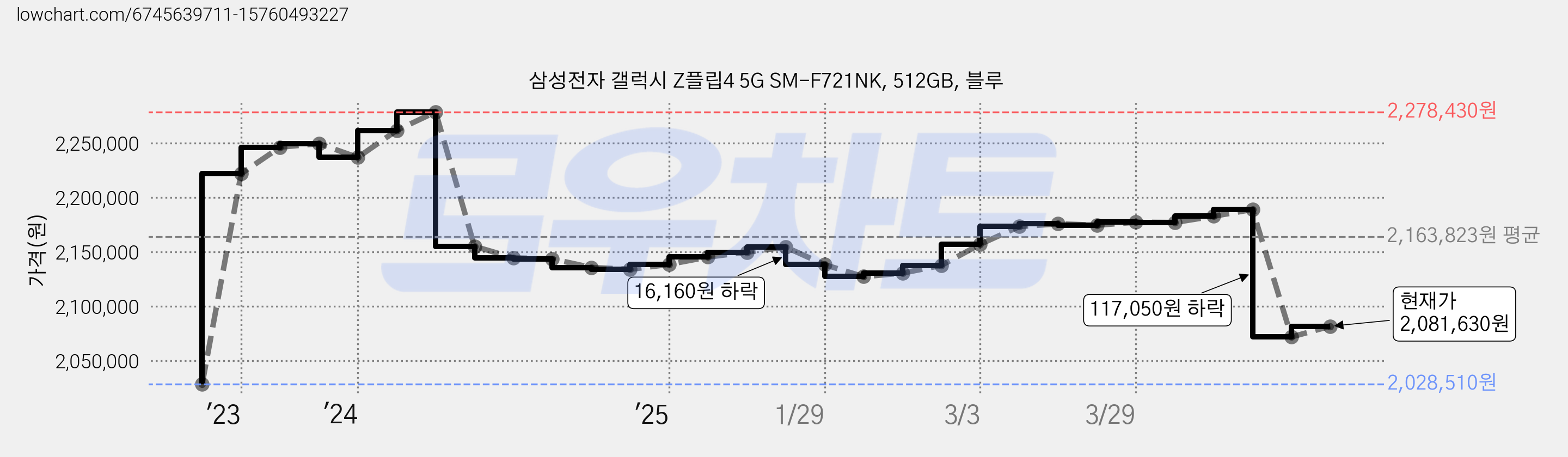 삼성전자 갤럭시 Z플립4 5G SM-F721NK, 512GB, 블루 가격 변동 차트, 현재가 2,081,630원, 관측 최저가 2,028,510원