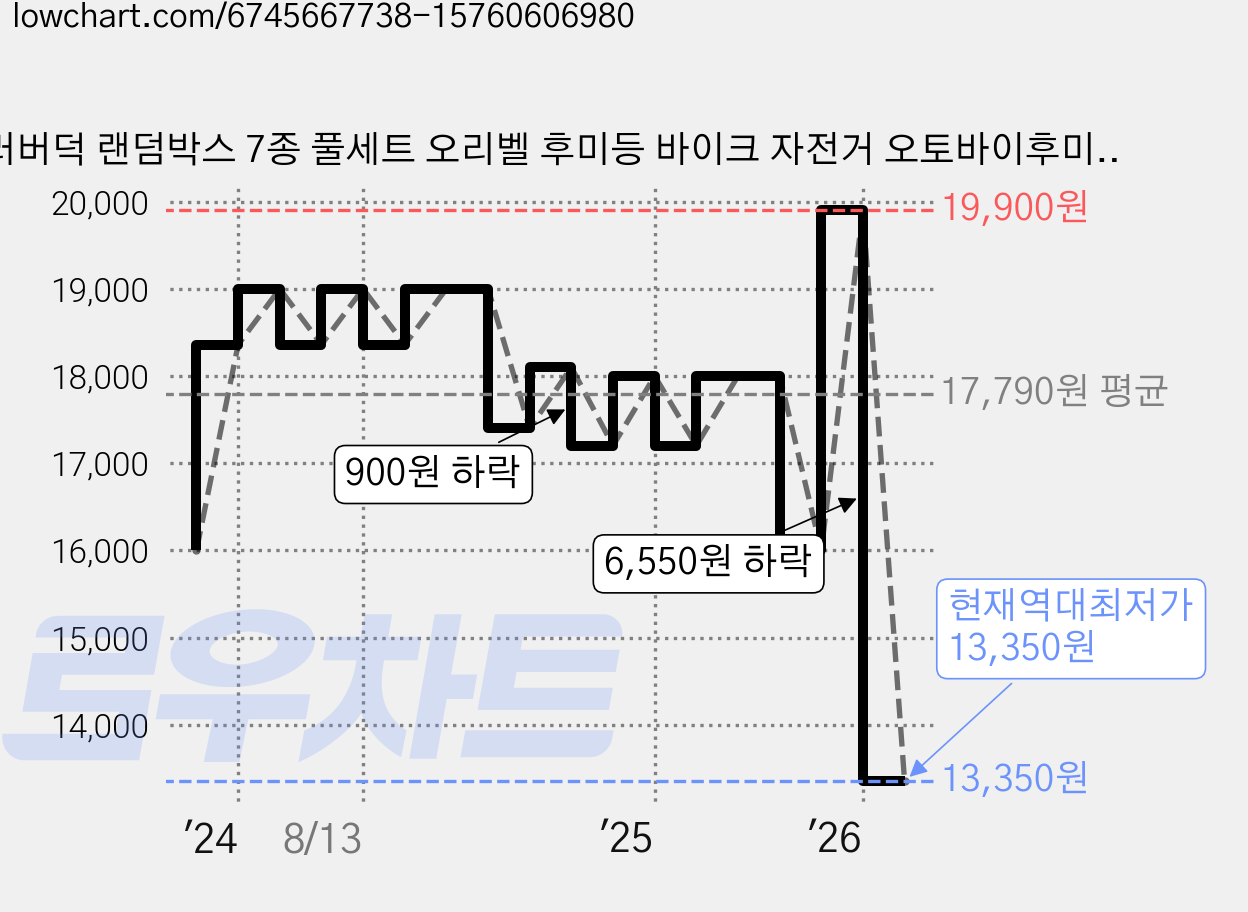 러버덕 랜덤박스 7종 풀세트 오리벨 후미등 바이크 자전거 오토바이후미등 헬멧 프로펠러, 러버덕7종랜덤박스, 1개 가격 변동 차트, 현재가 13,350원, 역대최저가
