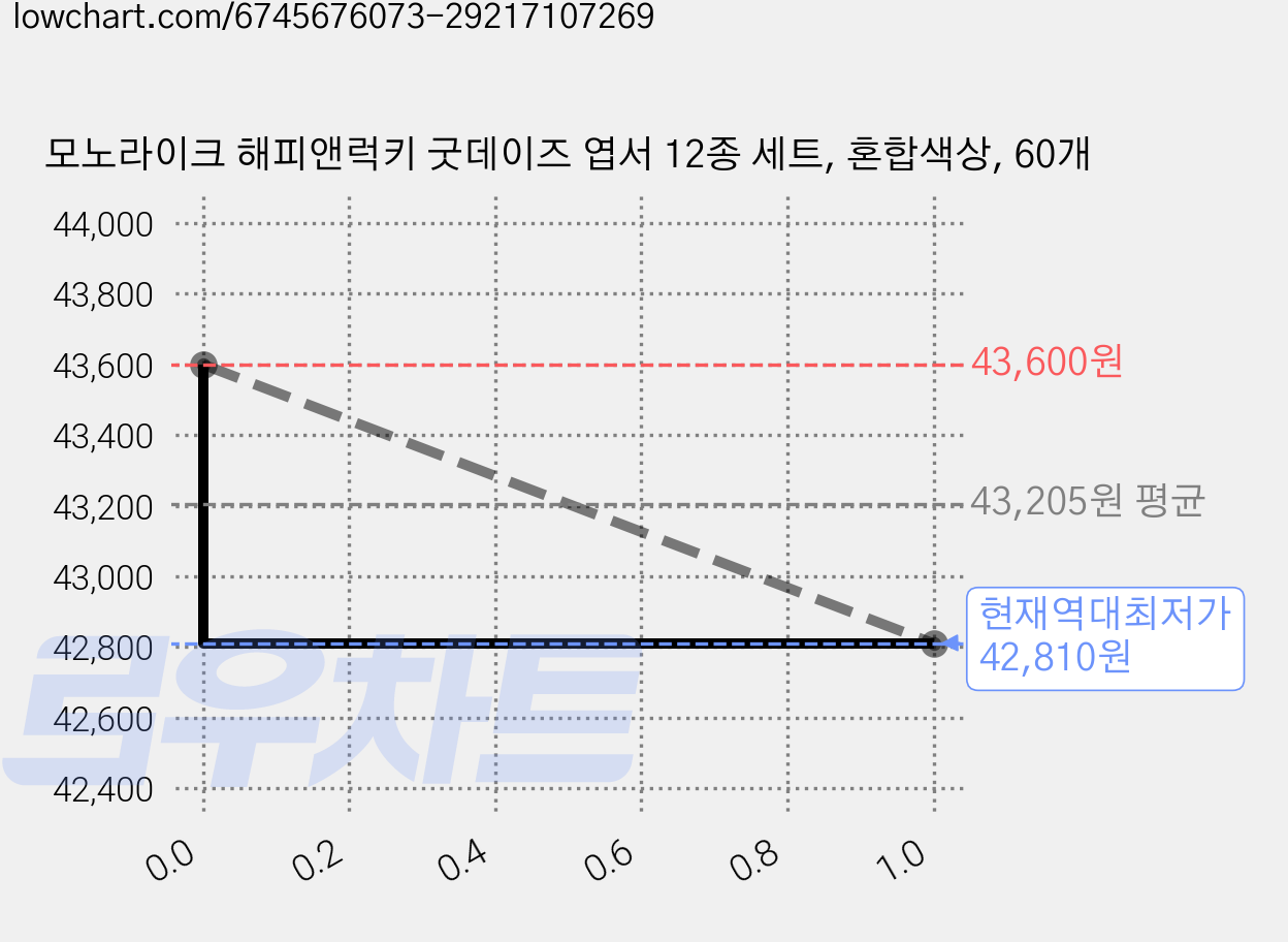 모노라이크 해피앤럭키 굿데이즈 엽서 12종 세트, 혼합색상, 60개 가격 변동 차트, 현재가 42,810원, 역대최저가