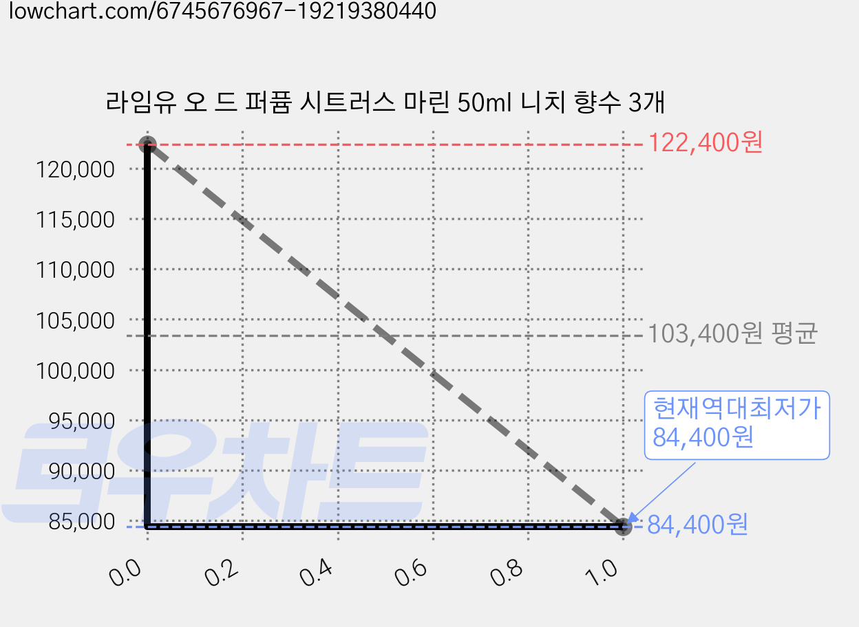 라임유 오 드 퍼퓸 시트러스 마린 50ml 니치 향수 3개 가격 변동 차트, 현재가 84,400원, 역대최저가