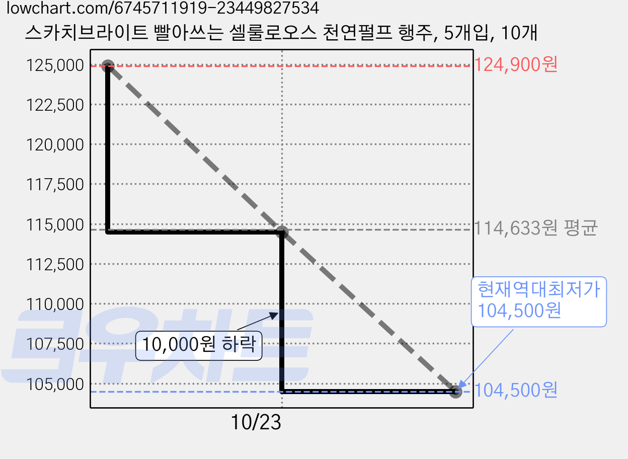 스카치브라이트 빨아쓰는 셀룰로오스 천연펄프 행주, 5개입, 10개 가격 변동 차트, 현재가 104,500원, 역대최저가