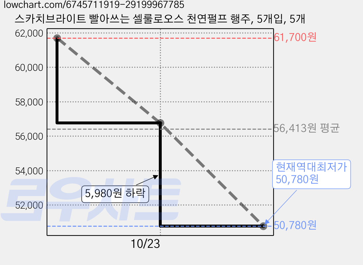 스카치브라이트 빨아쓰는 셀룰로오스 천연펄프 행주, 5개입, 5개 가격 변동 차트, 현재가 50,780원, 역대최저가