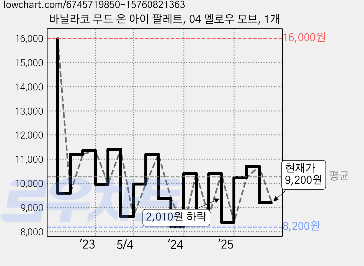 바닐라코 무드 온 아이 팔레트, 04 멜로우 모브, 1개 가격 변동 차트, 현재가 9,200원, 관측 최저가 3,200원