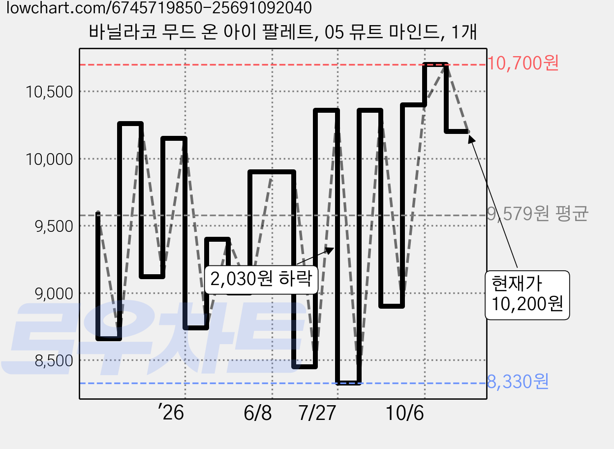 바닐라코 무드 온 아이 팔레트, 05 뮤트 마인드, 1개 가격 변동 차트, 현재가 10,200원, 관측 최저가 3,200원