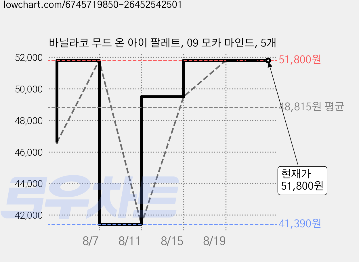 바닐라코 무드 온 아이 팔레트, 09 모카 마인드, 5개 가격 변동 차트, 현재가 51,800원, 관측 최저가 41,390원