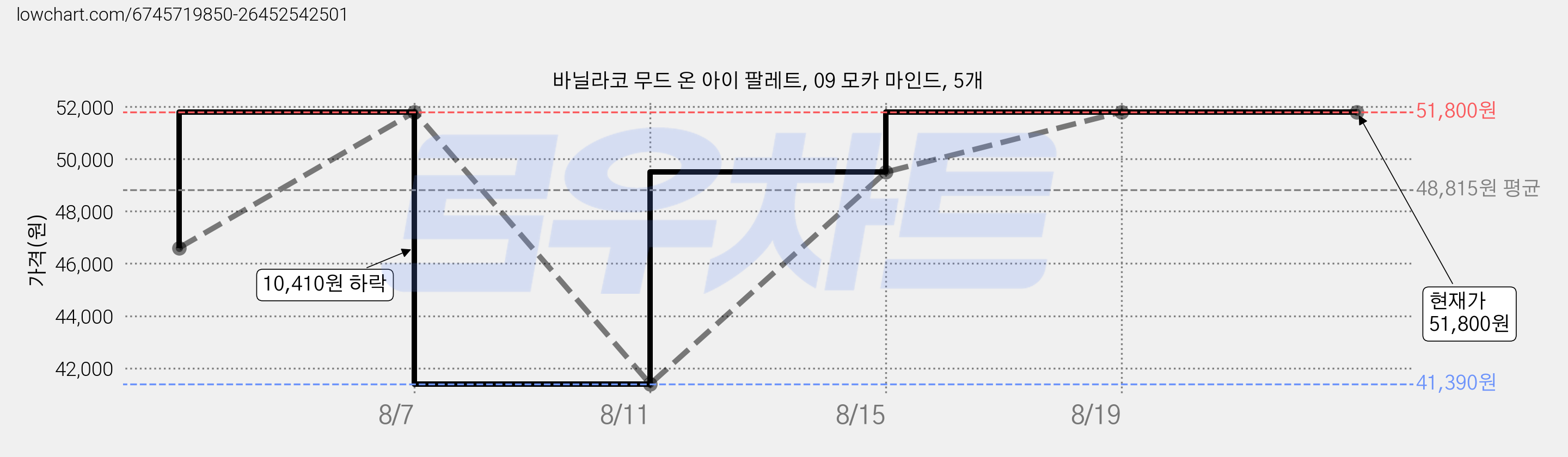 바닐라코 무드 온 아이 팔레트, 09 모카 마인드, 5개 가격 변동 차트, 현재가 51,800원, 관측 최저가 41,390원