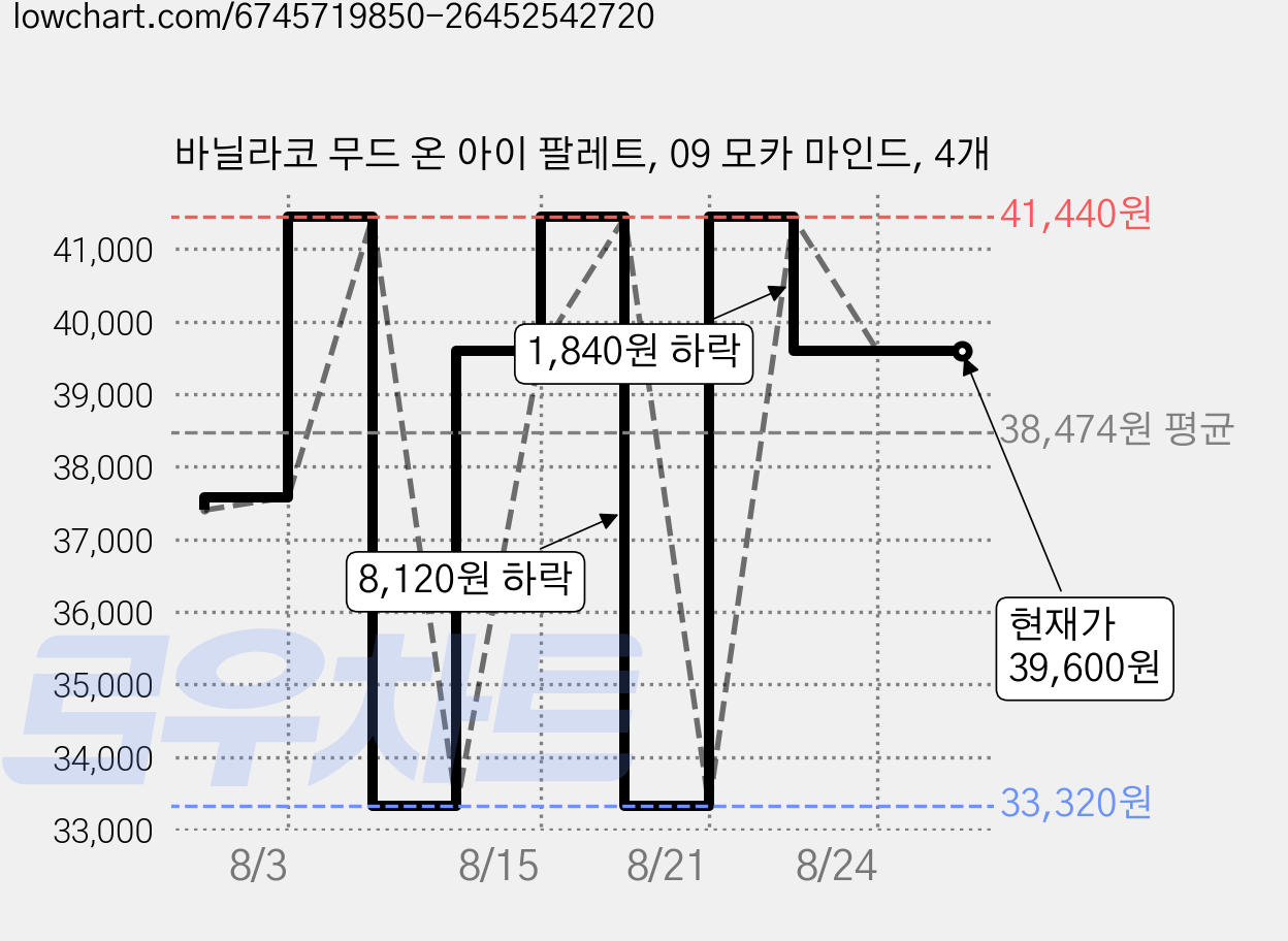 바닐라코 무드 온 아이 팔레트, 09 모카 마인드, 4개 가격 변동 차트, 현재가 39,600원, 관측 최저가 33,320원