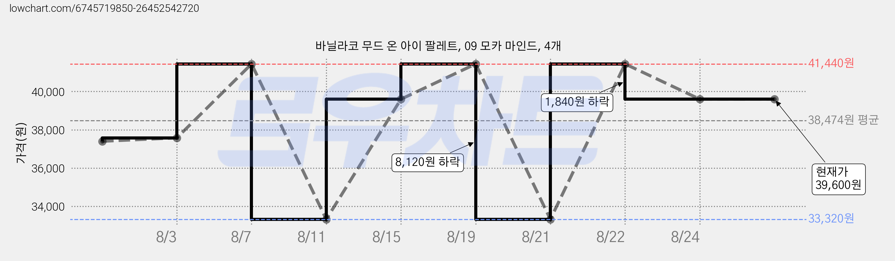 바닐라코 무드 온 아이 팔레트, 09 모카 마인드, 4개 가격 변동 차트, 현재가 39,600원, 관측 최저가 33,320원