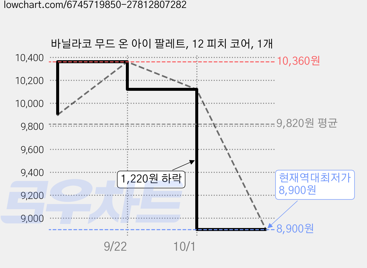 바닐라코 무드 온 아이 팔레트, 12 피치 코어, 1개 가격 변동 차트, 현재가 8,900원, 역대최저가
