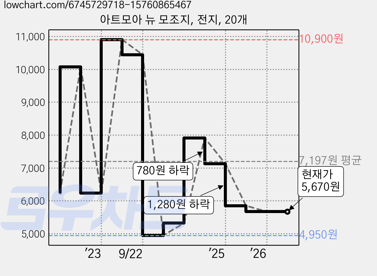 아트모아 뉴 모조지, 전지, 20개 가격 변동 차트, 현재가 5,670원, 관측 최저가 4,950원