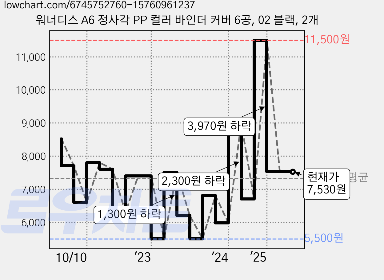 워너디스 A6 정사각 PP 컬러 바인더 커버 6공, 02 블랙, 2개 가격 변동 차트, 현재가 7,530원, 관측 최저가 5,500원