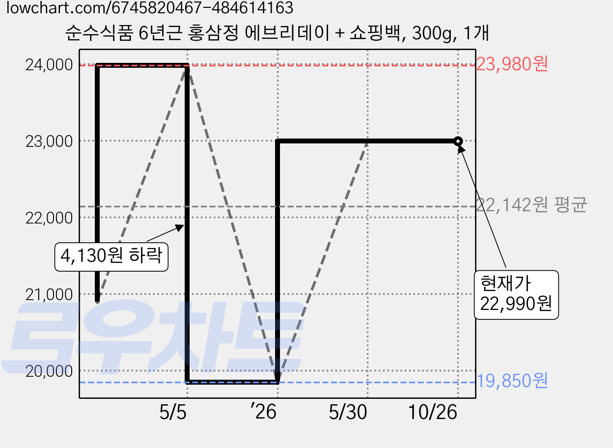 순수식품 6년근 홍삼정 에브리데이 + 쇼핑백, 300g, 1개 가격 변동 차트, 현재가 22,990원, 관측 최저가 19,850원