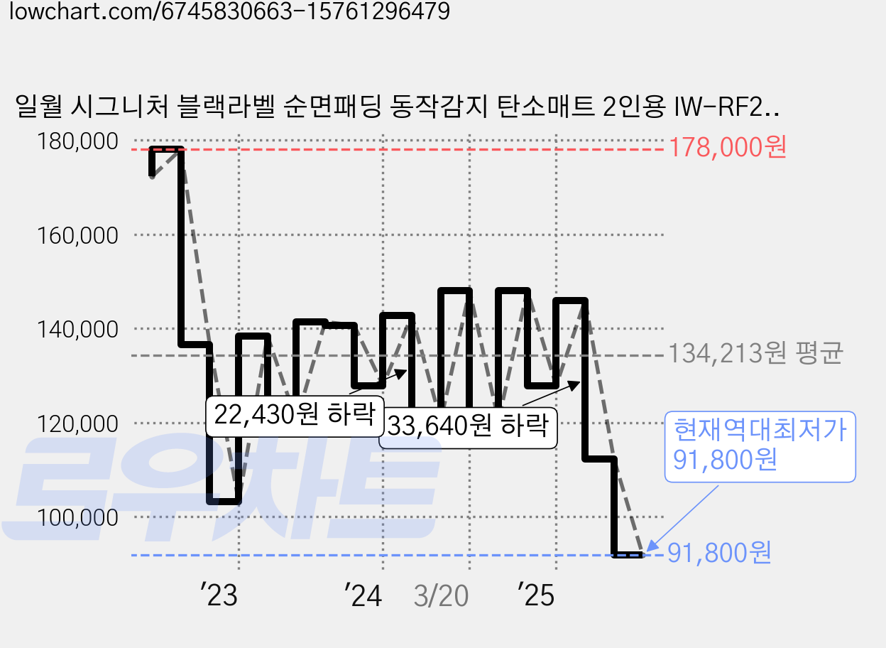 일월 시그니처 블랙라벨 순면패딩 동작감지 탄소매트 2인용 IW-RF208D-H, 더블(1400 x 1800 mm) 가격 변동 차트, 현재가 91,800원, 역대최저가