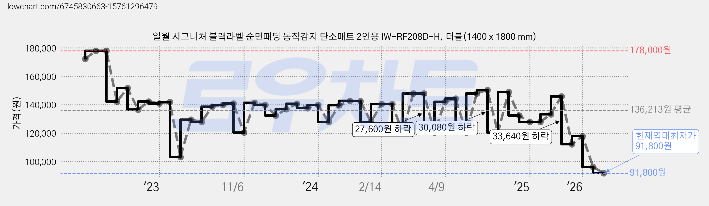 일월 시그니처 블랙라벨 순면패딩 동작감지 탄소매트 2인용 IW-RF208D-H, 더블(1400 x 1800 mm) 가격 변동 차트, 현재가 91,800원, 역대최저가