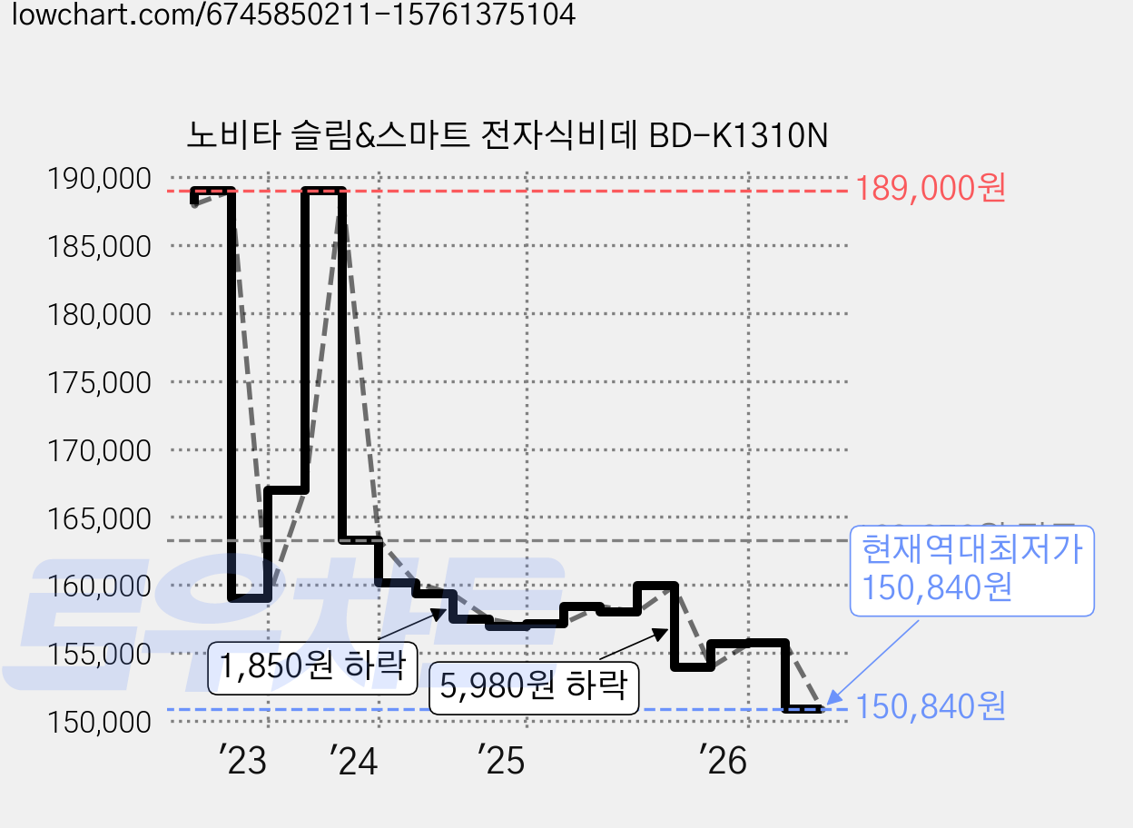 노비타 슬림&스마트 전자식비데 BD-K1310N 가격 변동 차트, 현재가 150,840원, 역대최저가
