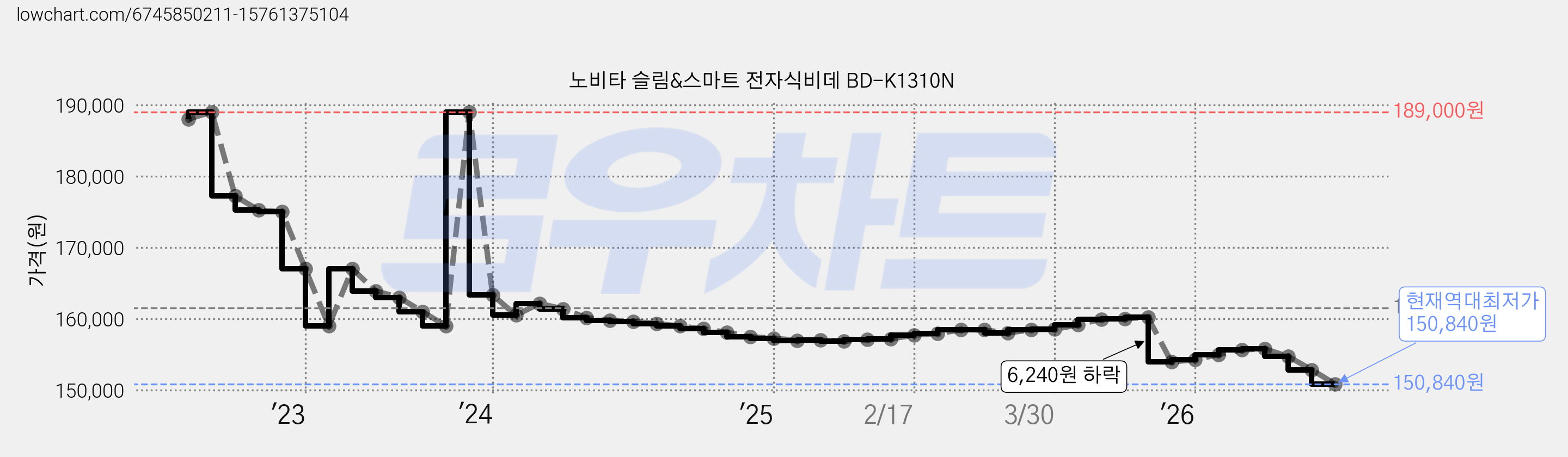 노비타 슬림&스마트 전자식비데 BD-K1310N 가격 변동 차트, 현재가 150,840원, 역대최저가
