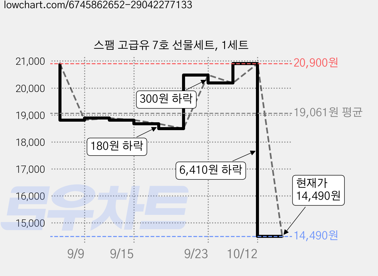 스팸 고급유 7호 선물세트, 1세트 가격 변동 차트, 현재가 14,490원, 관측 최저가 14,130원