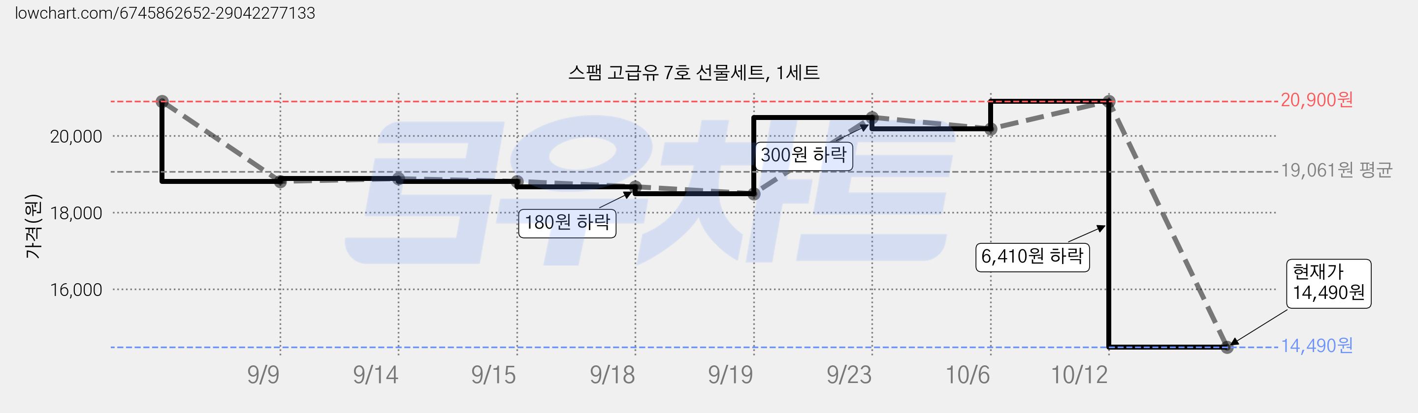 스팸 고급유 7호 선물세트, 1세트 가격 변동 차트, 현재가 14,490원, 관측 최저가 14,130원