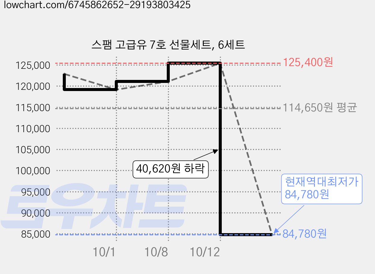 스팸 고급유 7호 선물세트, 6세트 가격 변동 차트, 현재가 84,780원, 역대최저가